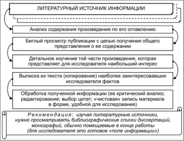 Последовательность изучения литературных источников информации