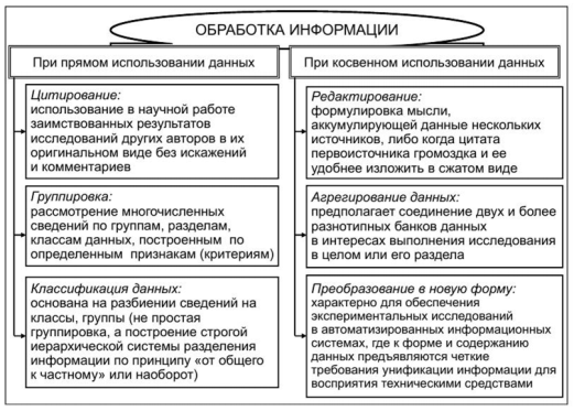 Методы обработки информации