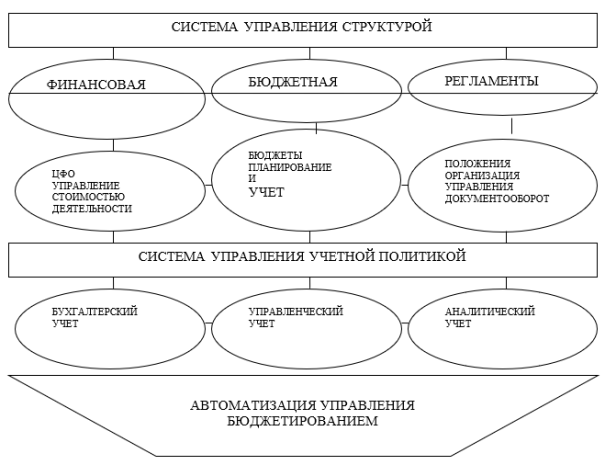 Модель управления бюджетом на предприятии (общий вид)
