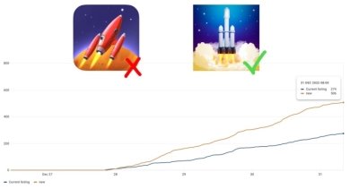 Результаты A/B-теста с иконками, нарисованными людьми [7]