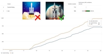 Результаты A/B-теста с иконкой, нарисованной нейросетью [7]
