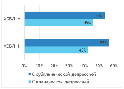 Частота встречаемости депрессии среди пациентов ХОБЛ III и ХОБЛ IV