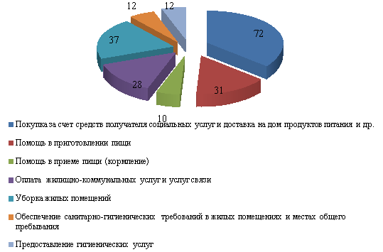 Наиболее востребованные социально-бытовые услуги
