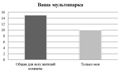 Использование одной мультиварки студентами-сожителями