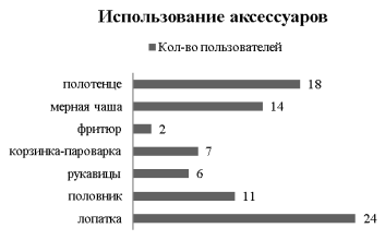 Количество пользователей дополнительными аксессуарами при работе с мультиваркой