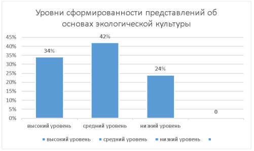 Уровень формированности представлений об основах экологической культуры у детей 3–4 лет
