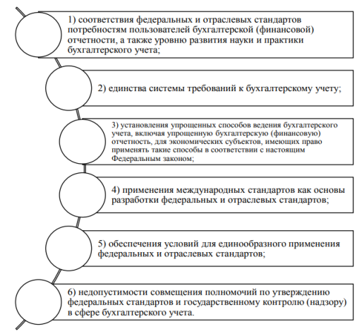 Принципы регулирования бухгалтерского учета