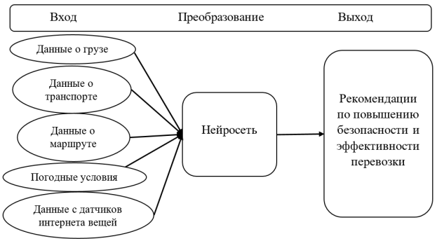 Этапы работы с нейросетью [2]