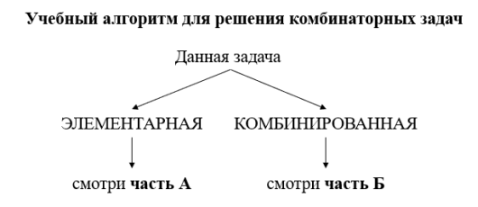 Учебный алгоритм для решения комбинаторных задач