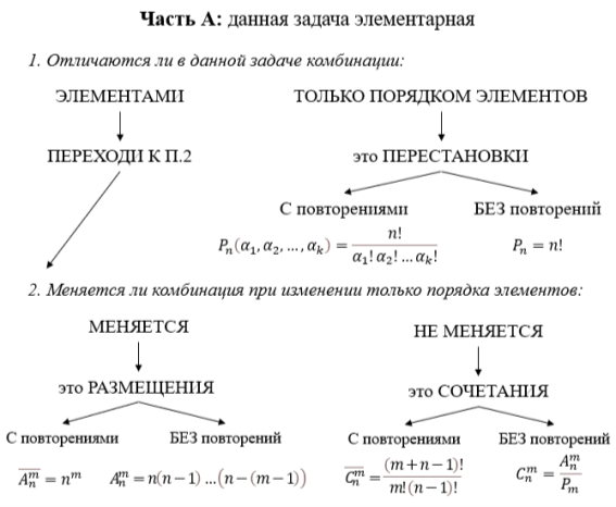 Алгоритм решения элементарных задач