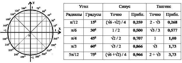 Тригонометрический круг и значения функций через 15о
