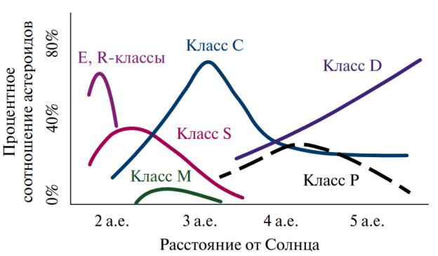 Классификация астероидов [3]