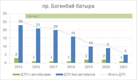 Участок проспект Богенбай батыра