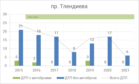 Участок проспект Тлендиева