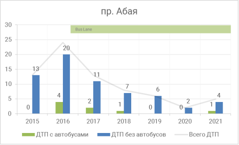 Участок проспект Абая