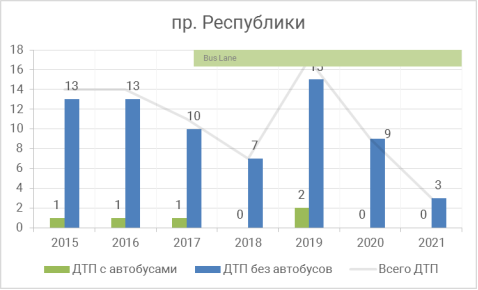 Участок проспект Республики