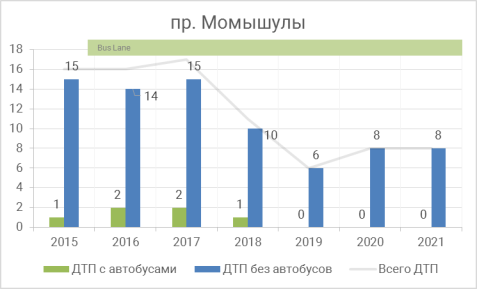 Участок проспект Момышулы