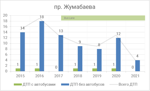 Участок проспект Жумабаева
