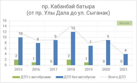 Участок проспект Кабанбай батыра