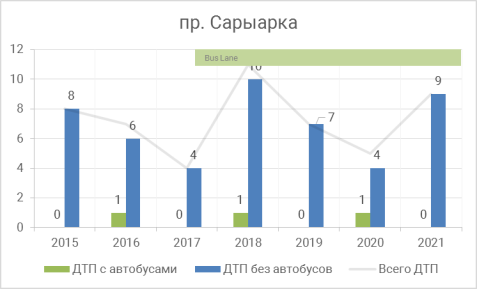 Участок проспект Сарыарка