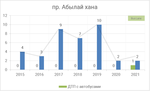 Участок проспект Абылай хана