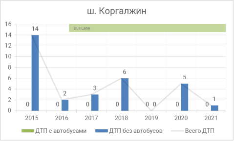 Участок шоссе Коргалжин