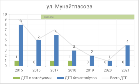 Участок улица Мунайтпасова