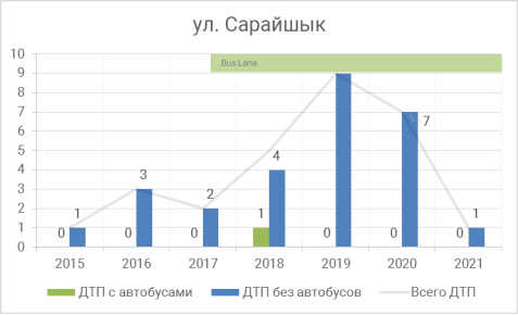 Участок улица Сарайшык