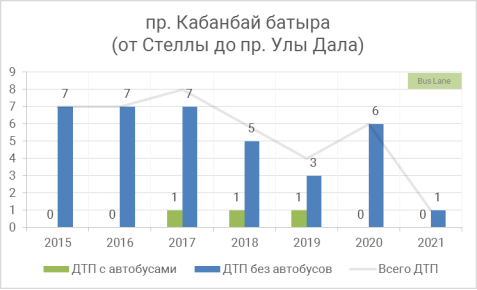 Участок проспект Кабанбай батыра
