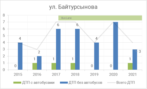 Участок улица Байтурсынова