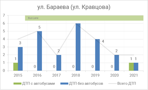 Участок улица Бараева