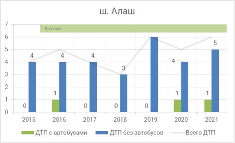 Участок шоссе Алаш