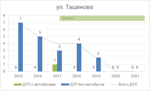Участок улица Ташенова