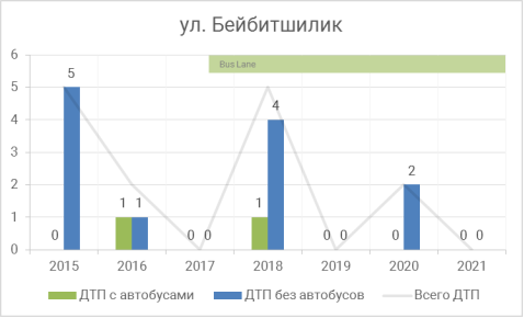 Участок улица Бейбитшилик