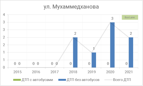 Участок улица Мухаммедханова