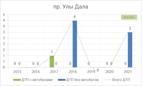 Участок проспект Улы Дала