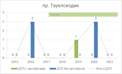 Участок проспект Тауелсиздик