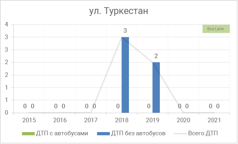 Участок улица Туркестан