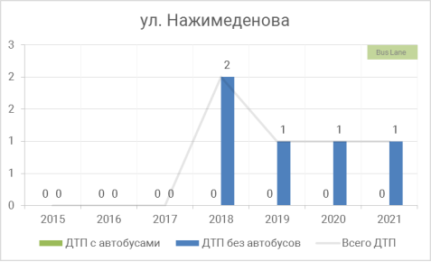 Участок улица Нажимеденова