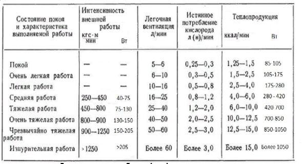 Средние экспериментальные данные о легочной вентиляции, истинном количестве потребления кислорода и тепловыделении (теплопродукции) взрослого человека (вес 60–70 кгс, рост 170–180 см)