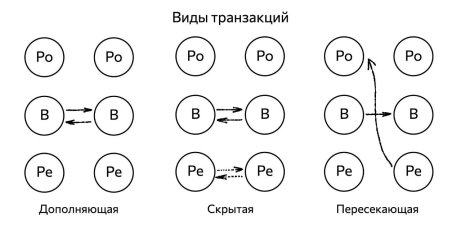 Виды трансакций [2].