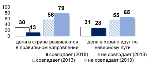 Динамика позиций по вопросу о преемственности текущего курса страны по отношению к утвердившемуся в октябре-93 в зависимости от оценки правильности текущего курса, % от числа респондентов, ответивших на вопросы о событиях в Москве 34 октября 1993 г.