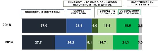 Динамика распределения ответов на вопрос: «Существует точка зрения, согласно которой во время данных событий было весьма вероятным начало гражданской войны. Вы согласны с такой точкой зрения?», % от числа респондентов, ответивших на вопросы о событиях в Москве 3–4 октября 1993 г.