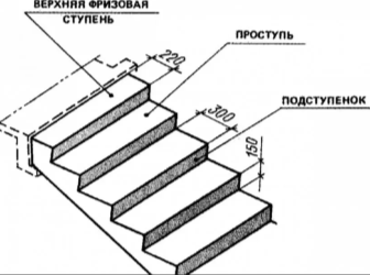 Строение элементов одного лестничного марша
