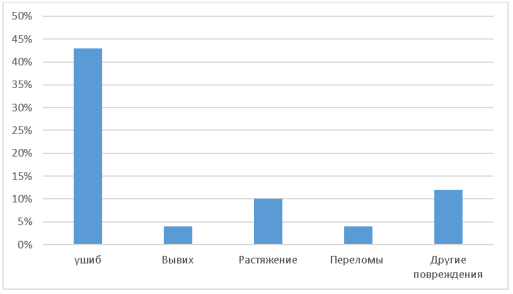 Частота встречающихся травм