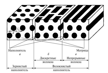 Строение композиционных материалов