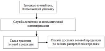 Модернизированные участки полиграфического предприятия