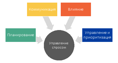 Составляющие управления спросом [6, с. 233]