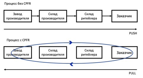 Цепь поставок без использования концепции CPFR и ЦП с использованием концепции CPFR [8, с. 372]