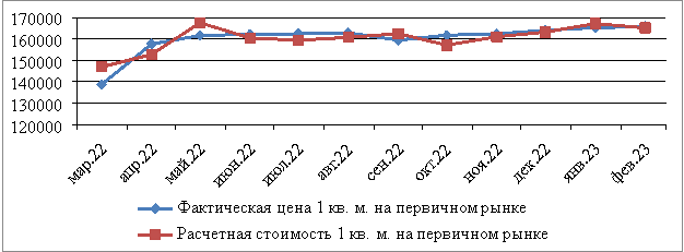 Динамика фактической и расчетной цены 1 кв. м. жилья на первичном рынке РТ, руб.